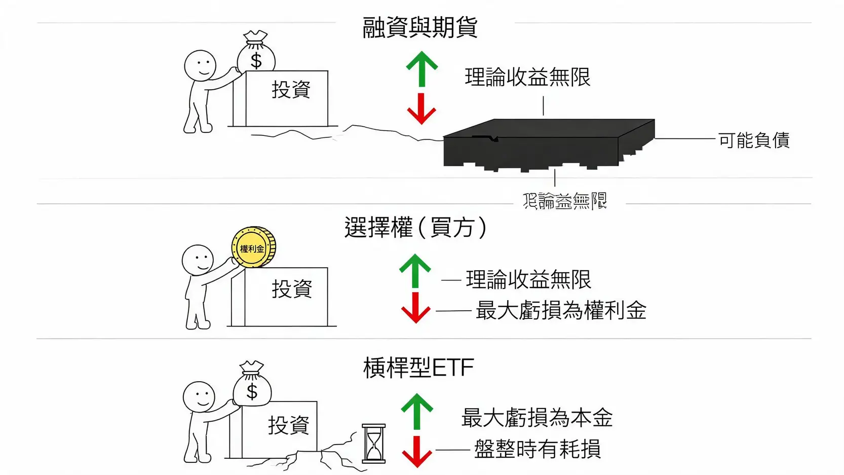 槓桿投資方法大PK:融資、期貨、選擇權、槓桿ETF哪個最適合你? 不同槓桿投資工具的風險與回報結構示意圖,展示了選擇權買方虧損有限、融資與期貨可能虧損超過本金的特性。