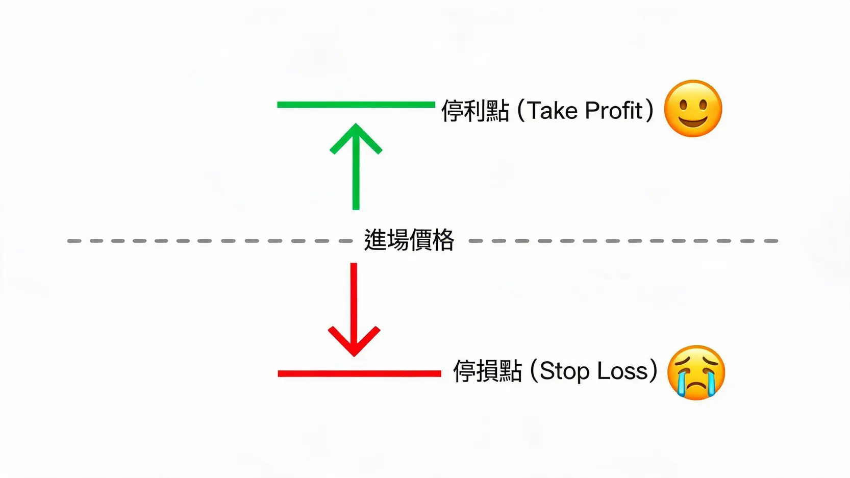停損是什麼意思?投資新手必學的第一堂風險管理課,看懂止損點避免大虧損 一張圖表解釋停損點與停利點的關係,顯示進場價格上方的停利點和下方的停損點。