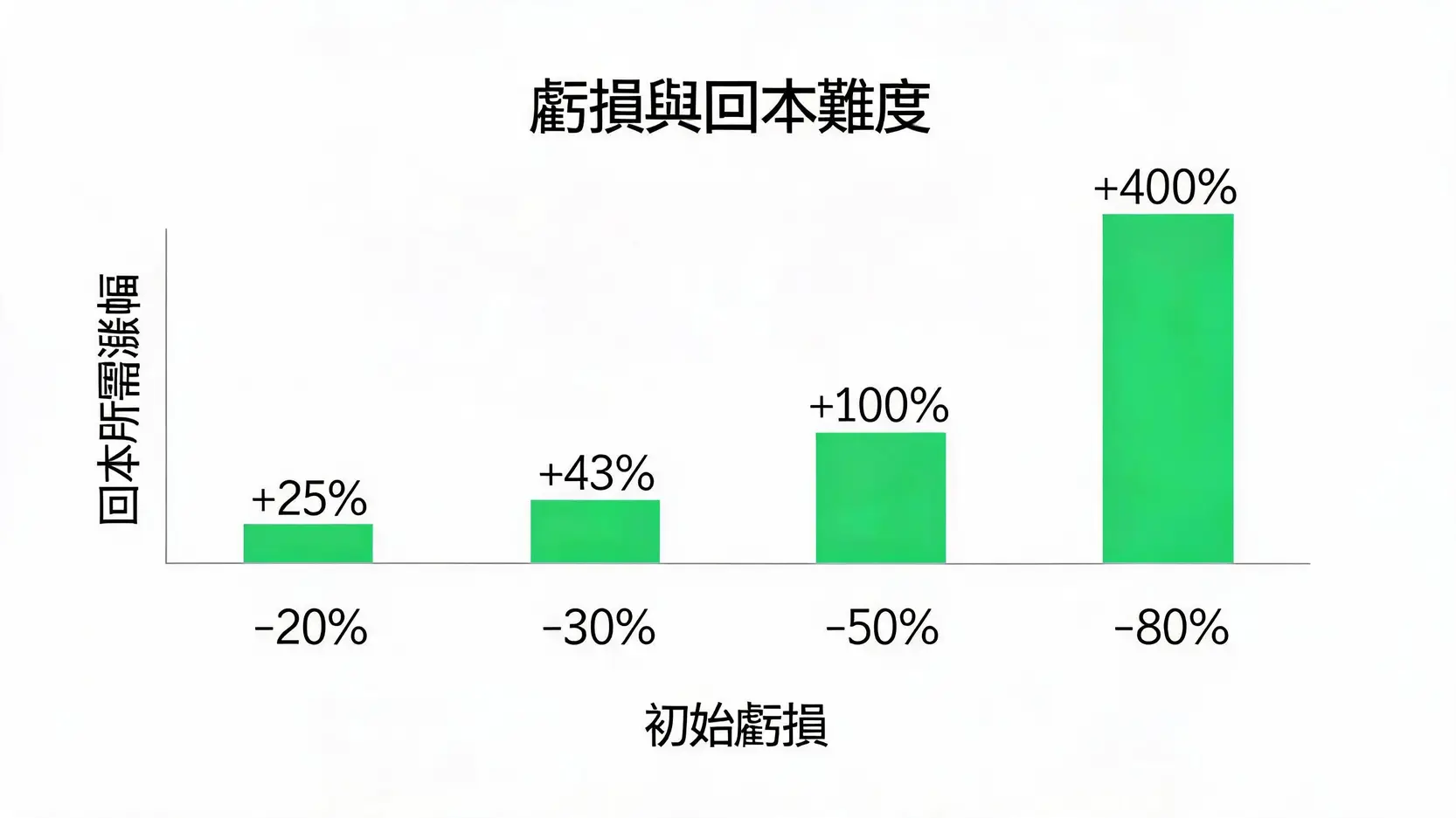 停損是什麼意思?投資新手必學的第一堂風險管理課,看懂止損點避免大虧損 數據圖表顯示,投資虧損越大,回本所需的上漲百分比就越高,呈現指數級增長。