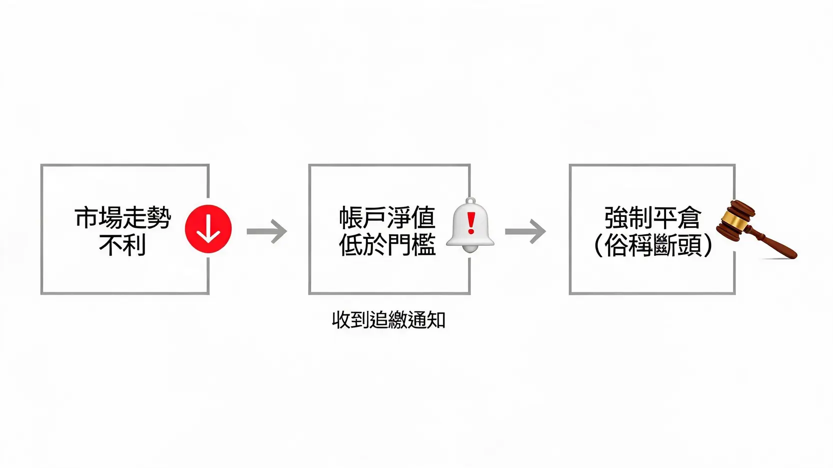 槓桿投資方法完全指南:新手必懂4大工具、風險與安全守則 槓桿投資斷頭風險流程圖,展示從市場下跌到觸發追繳通知,最終未能補錢而被強制平倉的過程。