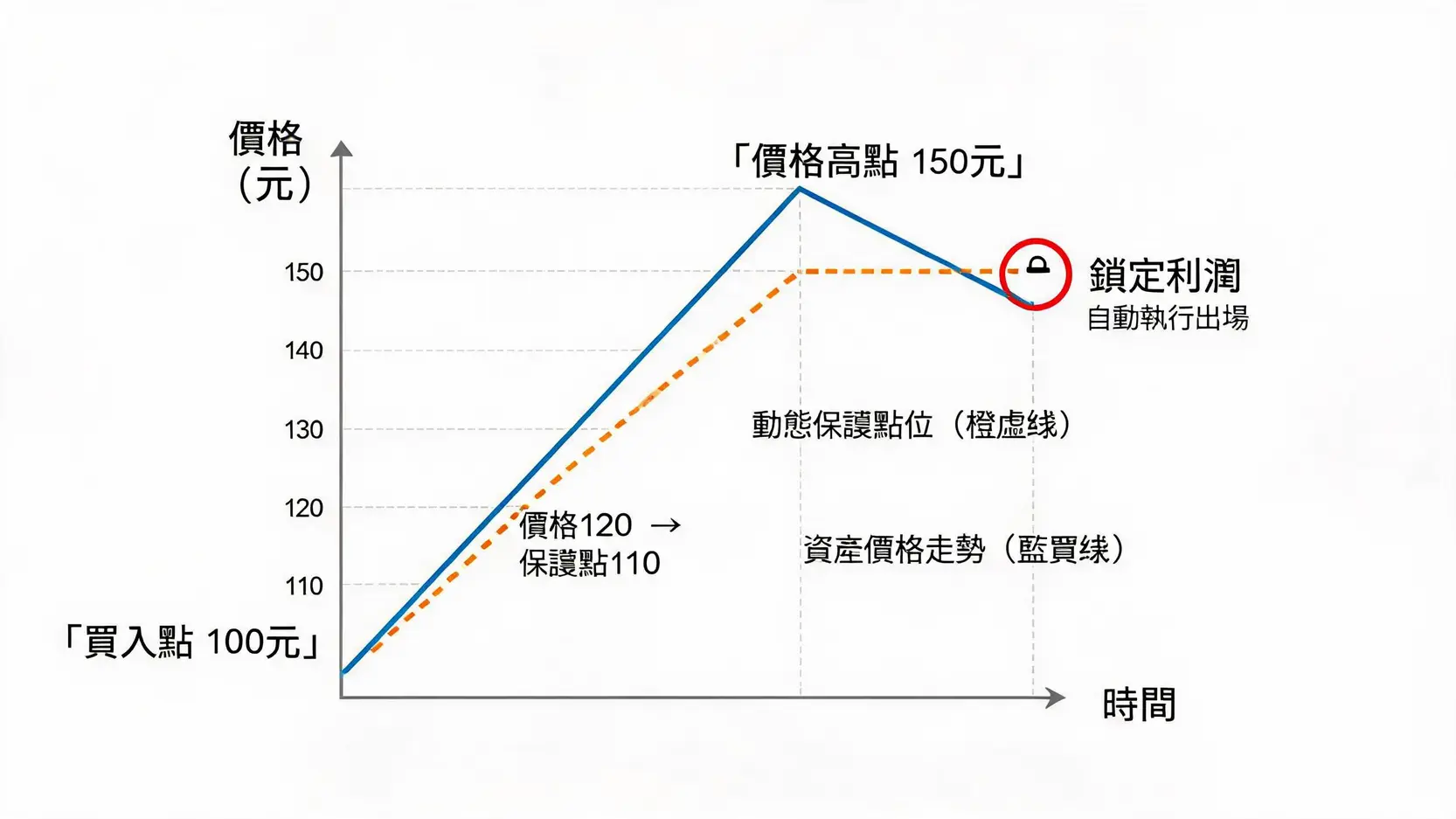 移動停損停利教學:讓獲利奔跑的秘密武器,不再錯過大行情 移動停損原理示意圖,展示股價上漲時停損點如何跟隨上移,以及股價回檔時如何觸發賣出以鎖定利潤。