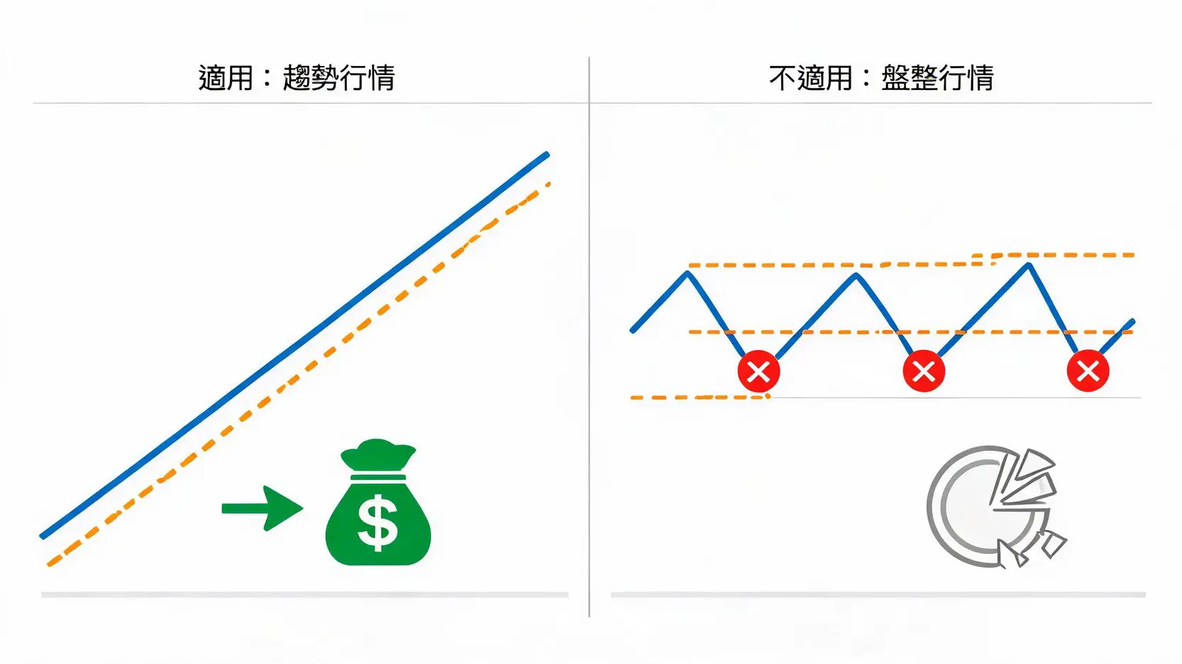移動停損停利教學:讓獲利奔跑的秘密武器,不再錯過大行情 對比圖顯示移動停損在趨勢行情與盤整行情中的不同效果。趨勢中能抓住大波段,盤整中則會被反覆止損。
