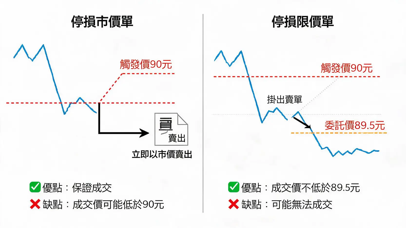 股票停損點怎麼設?券商APP智慧下單圖文教學,讓你不再錯過出場點 停損市價單與停損限價單的運作邏輯對比圖,顯示了兩者在成交保證與價格控制上的差異。
