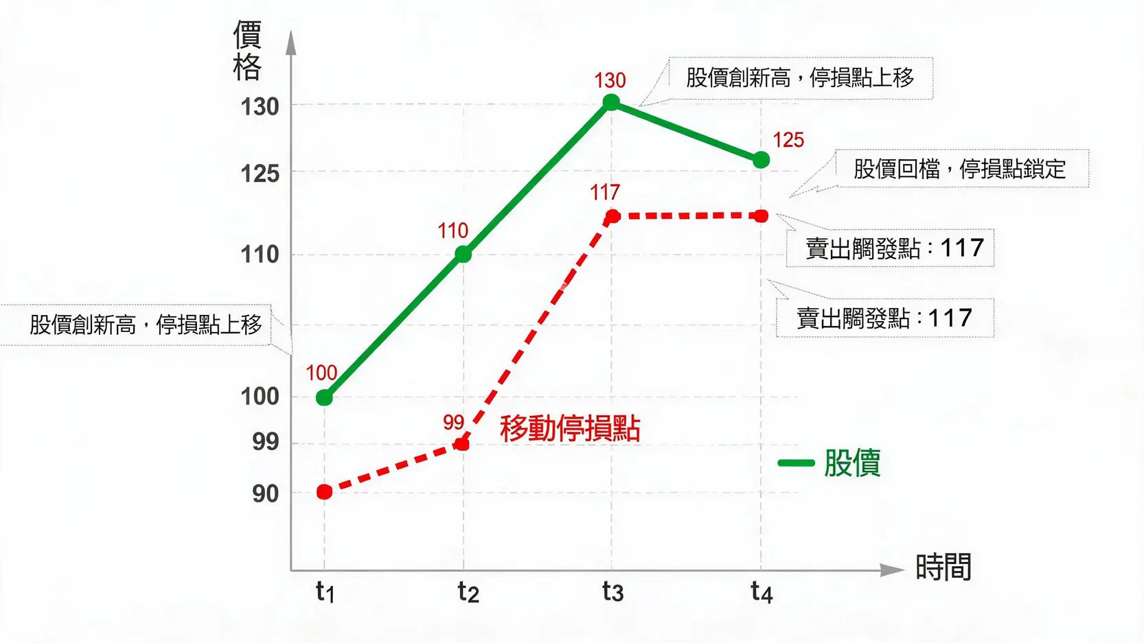 股票停損點怎麼設?券商APP智慧下單圖文教學,讓你不再錯過出場點 移動停損單運作原理示意圖,顯示股價上漲時停損點如何跟隨調高,並在股價回檔時鎖定利潤。
