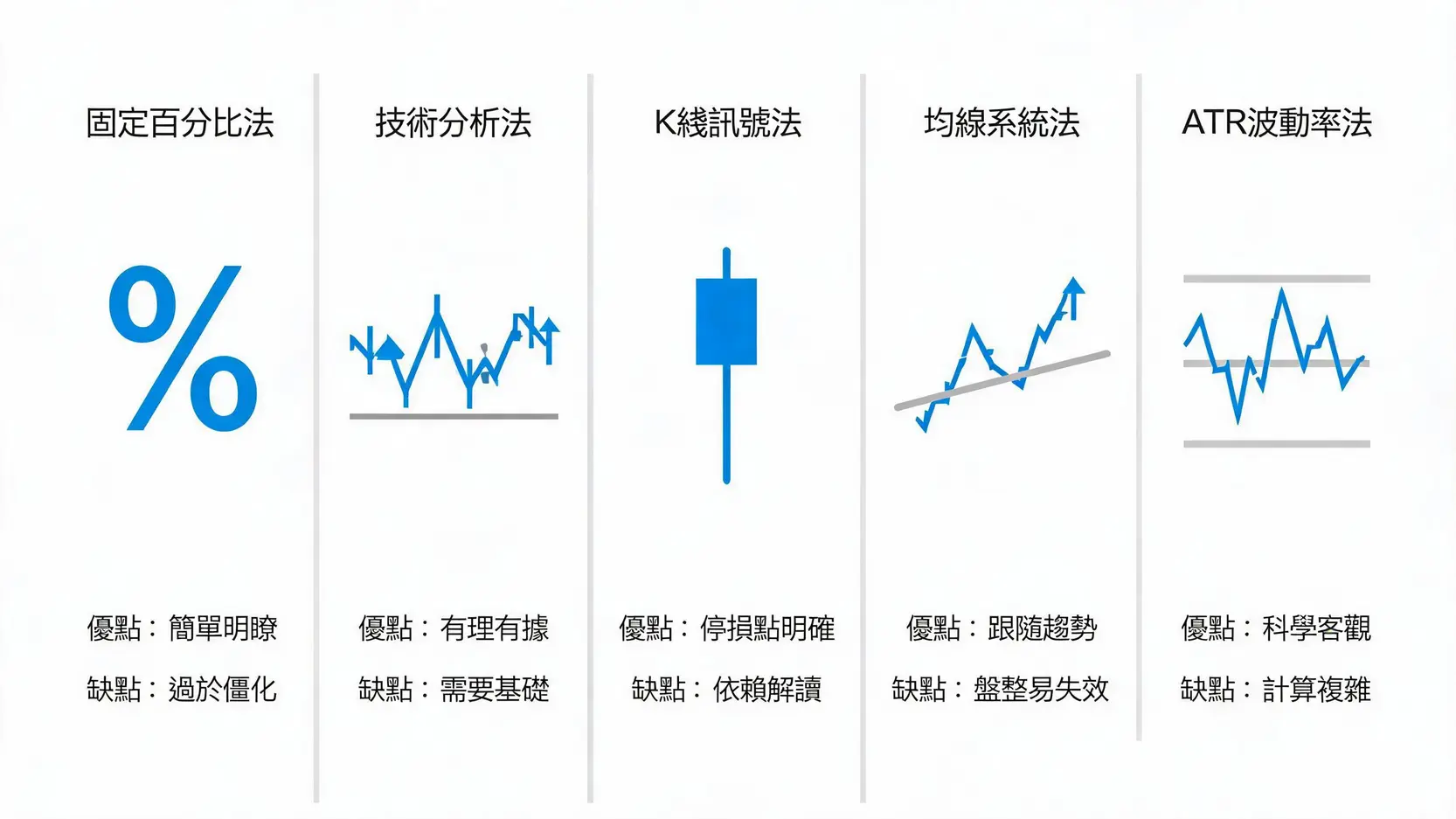 股票停損點怎麼設?5種專家常用策略,告別憑感覺交易 五種常見股票停損點設定策略的比較圖,包含固定百分比法、技術分析法、K線訊號法、均線系統法與ATR波動率法各自的優缺點。