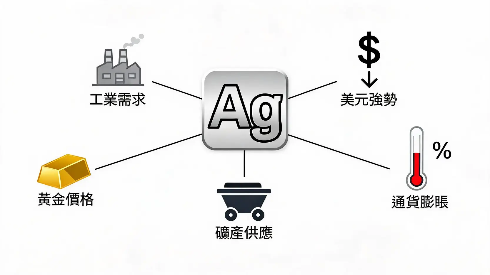 白銀投資懶人包:2026價格走勢、技術分析與投資管道全攻略 影響白銀價格的五大關鍵因素示意圖,包括工業需求、美元指數、通貨膨脹、黃金價格和礦產供應。