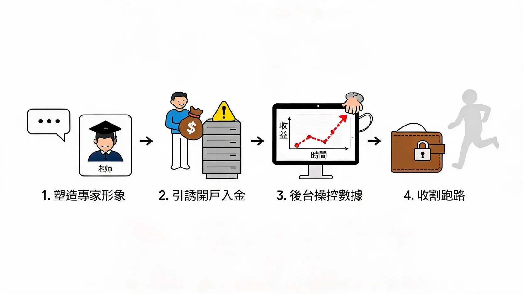 MT4是詐騙嗎?2026最完整防詐指南,揭露3大騙局與券商安全檢查法 一張流程圖揭示MT4資金盤詐騙的四個步驟:塑造專家、引誘入金、後台操控數據、收割跑路。