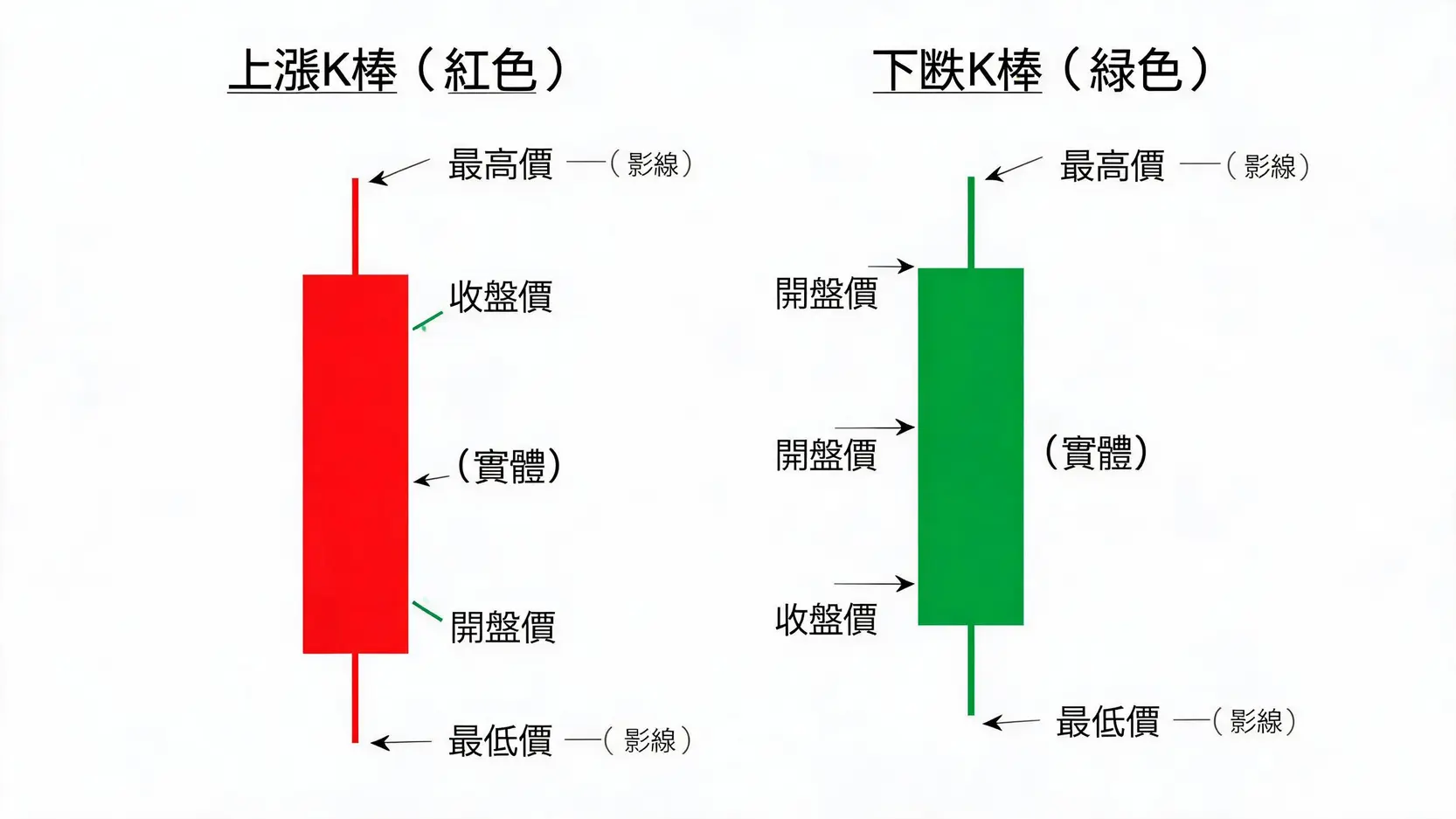 一張圖解說紅色陽燭與綠色陰燭的結構，包含開盤價、收盤價、最高價和最低價的標示。