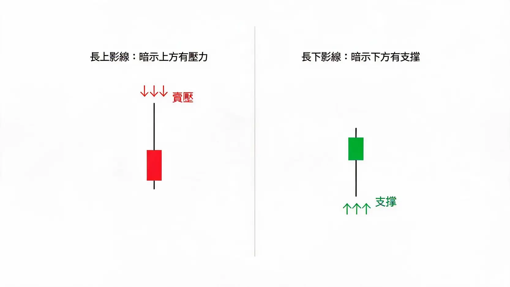 圖解K棒長上影線與長下影線的區別，分別代表市場的賣壓與支撐力道。