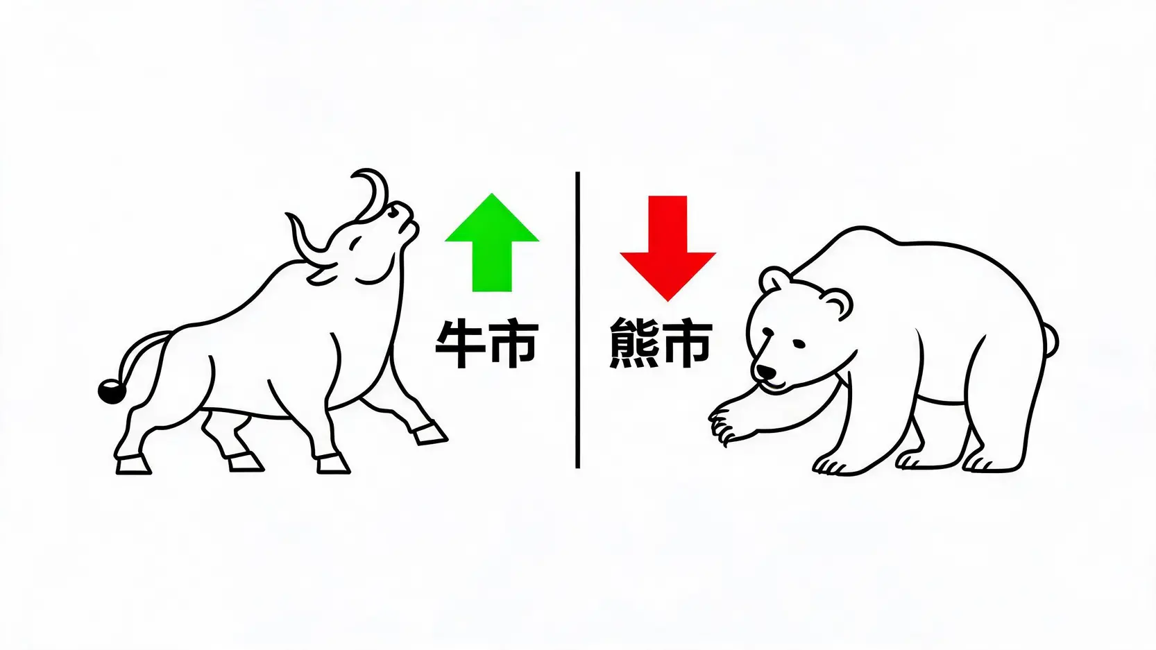 牛市與熊市由來示意圖，顯示公牛角向上頂代表上漲，熊掌向下拍代表下跌。