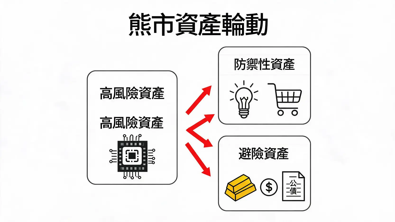 熊市期間的資產輪動示意圖，展示資金從高風險資產流向防禦性及避險資產的過程。
