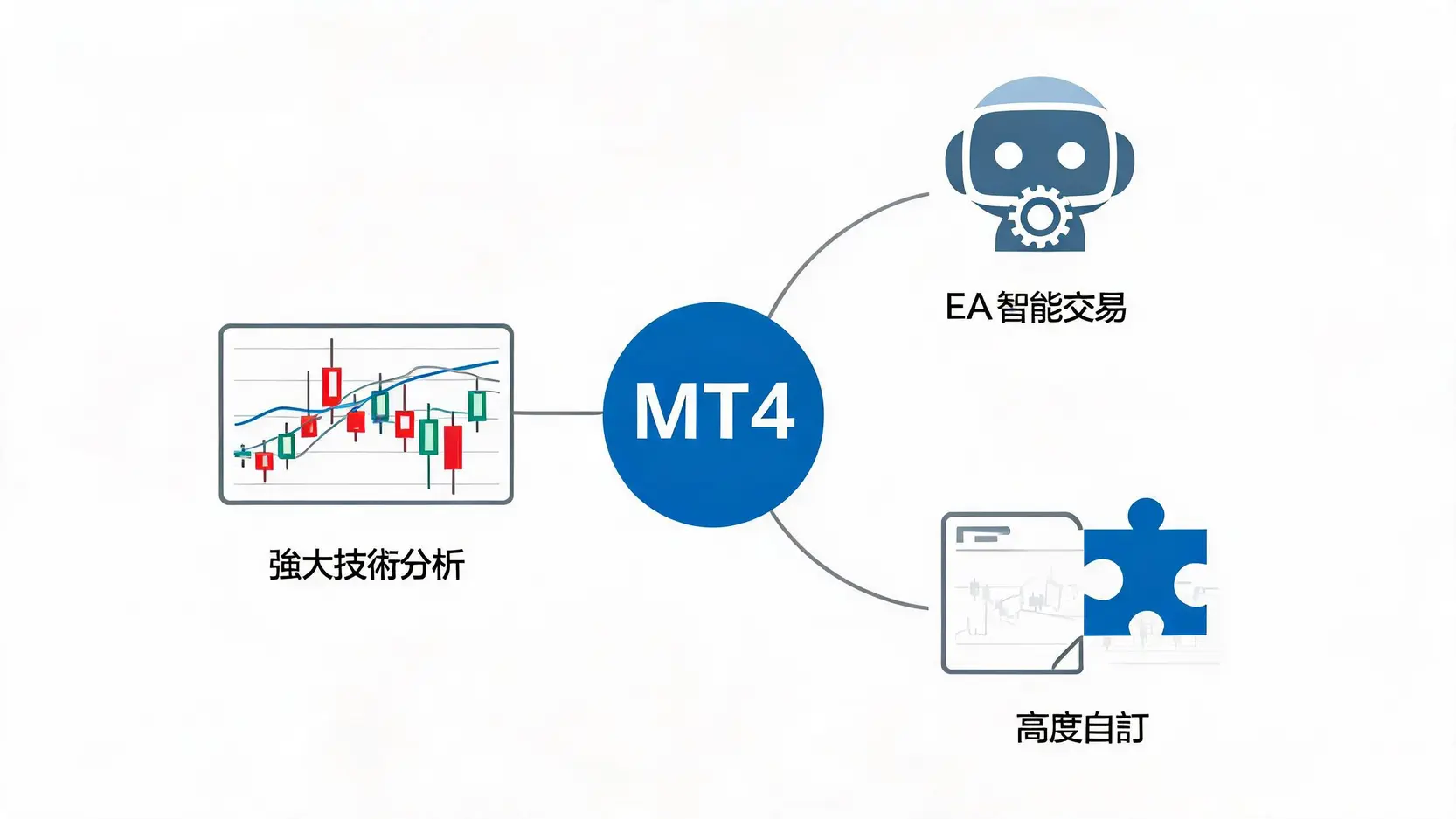 MT4是什麼?給外匯新手的終極指南 (含下載、教學、平台比較) MT4三大核心功能示意圖,包括強大的技術分析、EA智能交易以及高度自訂功能。