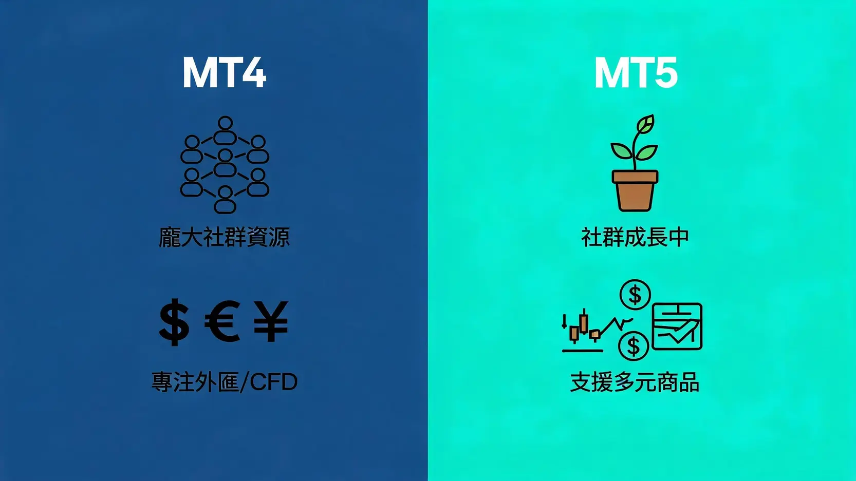 MT4是什麼?給外匯新手的終極指南 (含下載、教學、平台比較) MT4與MT5平台選擇對比圖,突顯了MT4龐大的社群資源和MT5支援多元商品的差異。