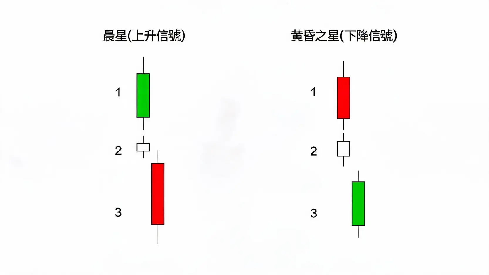 K棒型態圖解：晨星與黃昏之星的結構對比