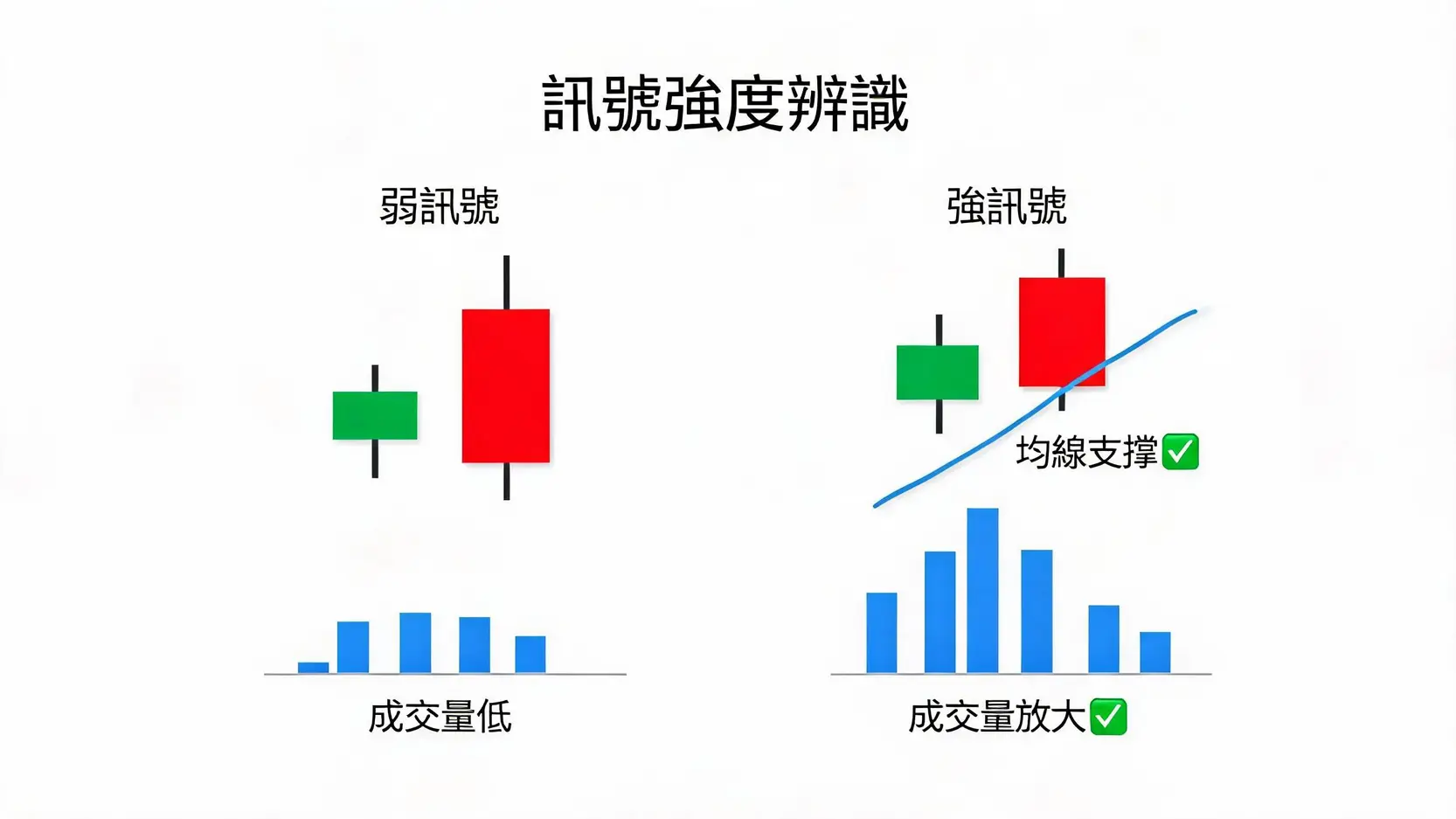 K棒型態結合均線與成交量的判讀示意圖，對比弱訊號與強訊號。