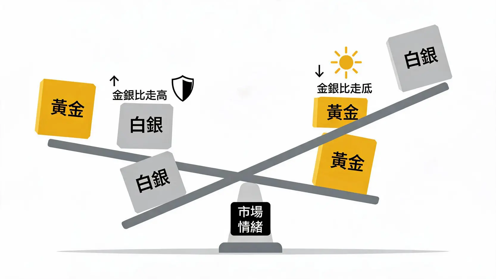 金銀比概念圖，用蹺蹺板解釋黃金和白銀的相對強弱與市場情緒（避險或樂觀）的關係。