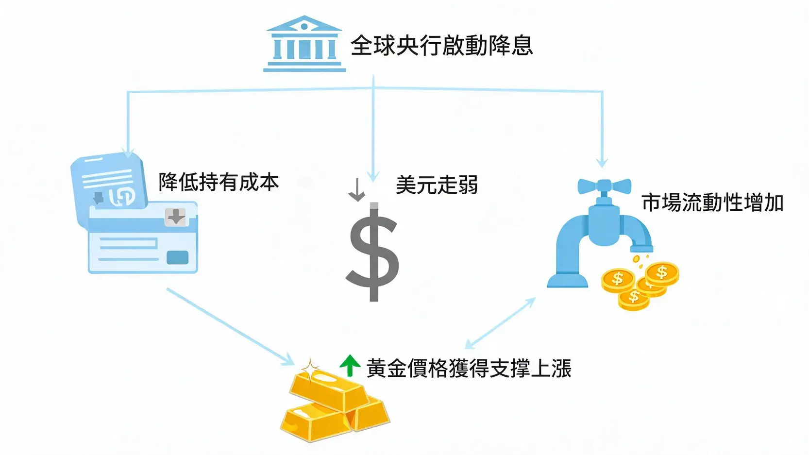 一張流程圖，解釋央行降息如何通過降低持有成本、削弱美元和增加市場流動性來推升黃金價格。