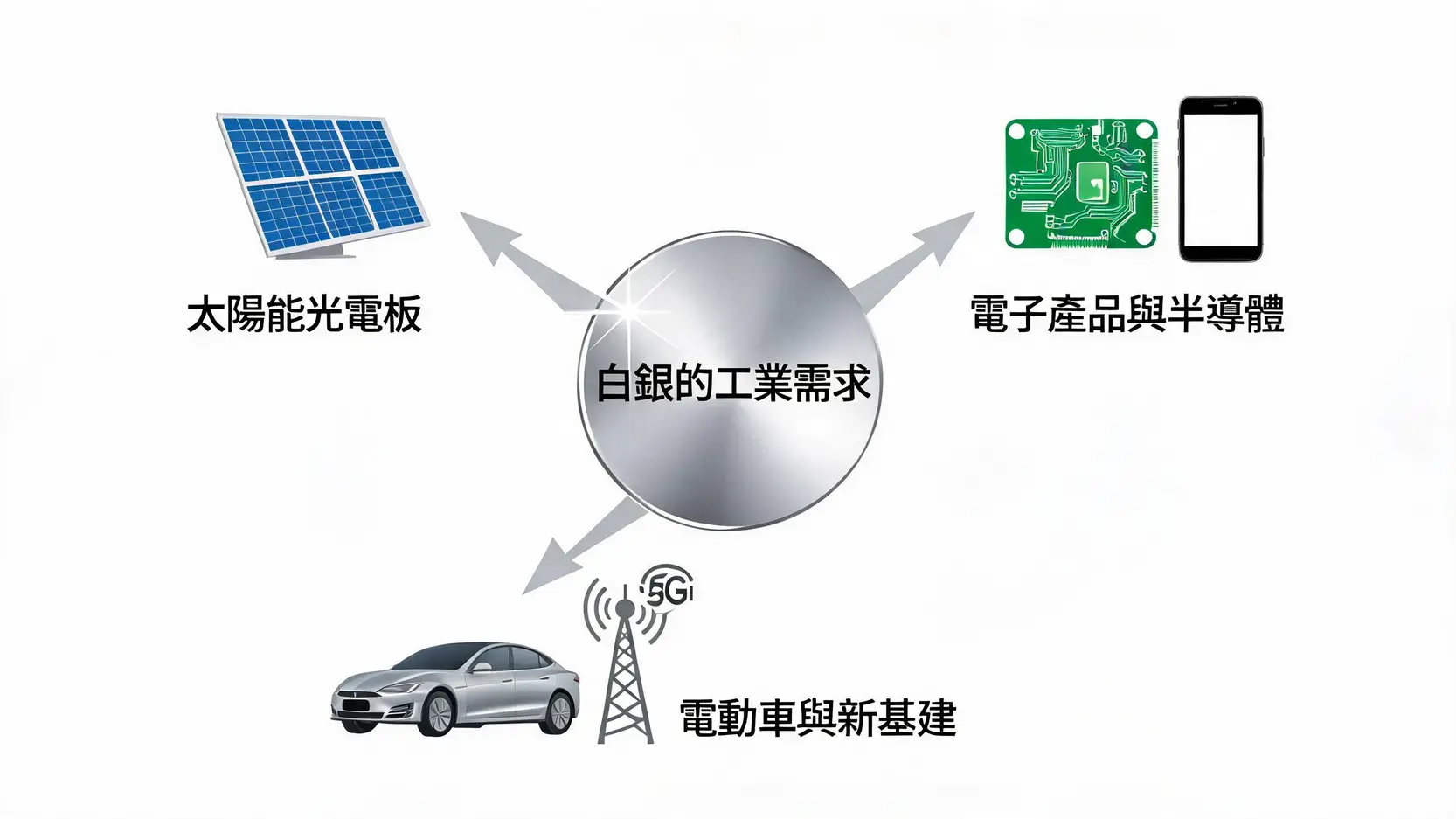 一張圖表，展示白銀的三大主要工業需求：太陽能光電板、電子產品與半導體、以及電動車與新基建。