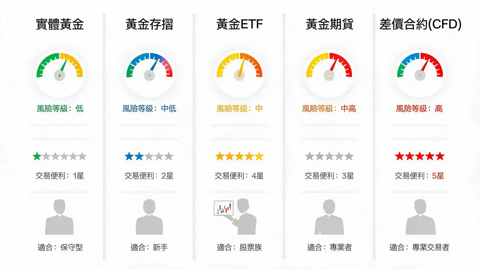 黃金白銀怎麼買?2026新手投資入門5大管道優缺點全解析 一張比較五種黃金白銀投資管道的資訊圖表,包含實體黃金、黃金存摺、黃金ETF、期貨和CFD的風險、便利性與適合人群對比。