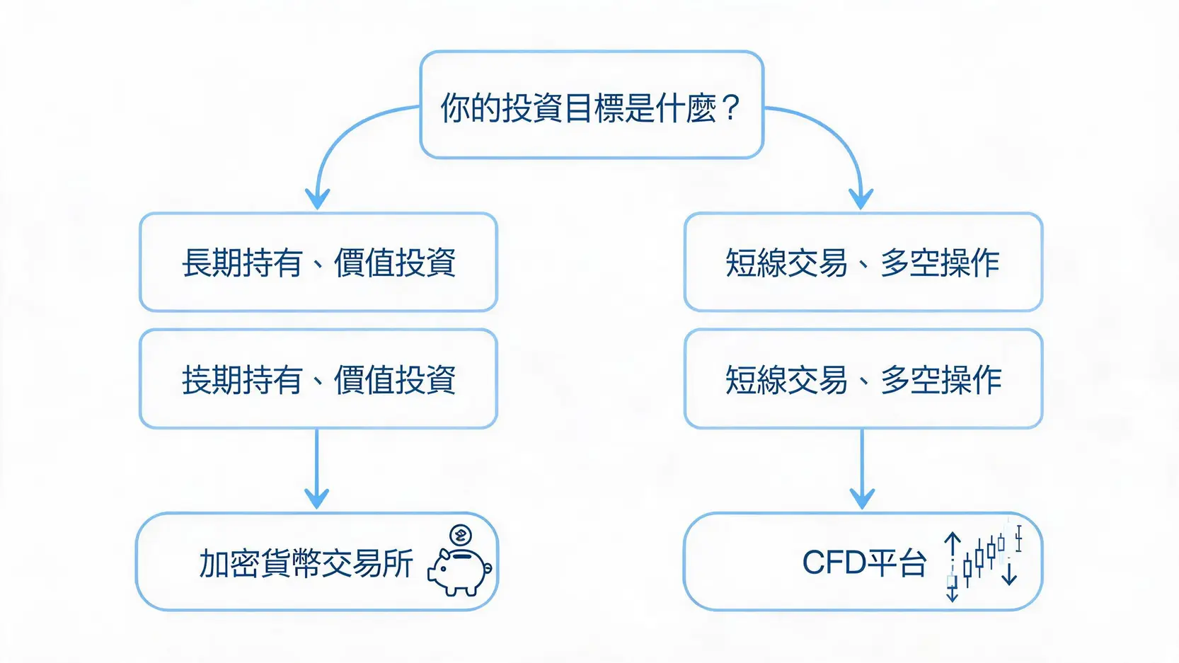 加密貨幣開戶vs.CFD開戶終極指南:一篇搞懂成本、風險與如何選擇 一個幫助投資者選擇開戶方式的決策流程圖,根據長期持有或短線交易的目標,分別指向加密貨幣交易所或CFD平台。
