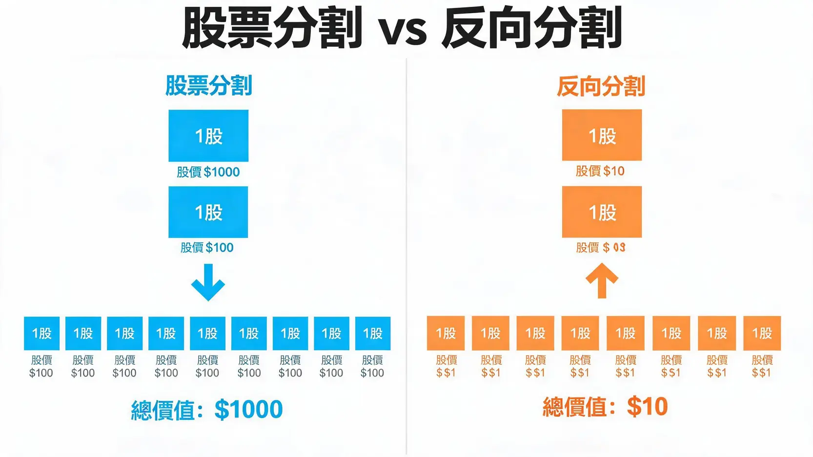 股票分割完整指南:NVIDIA 1拆10是買點?3步驟看懂利多與陷阱 股票分割與反向分割的對比示意圖,解釋了股價與股數的變化,而總價值保持不變。