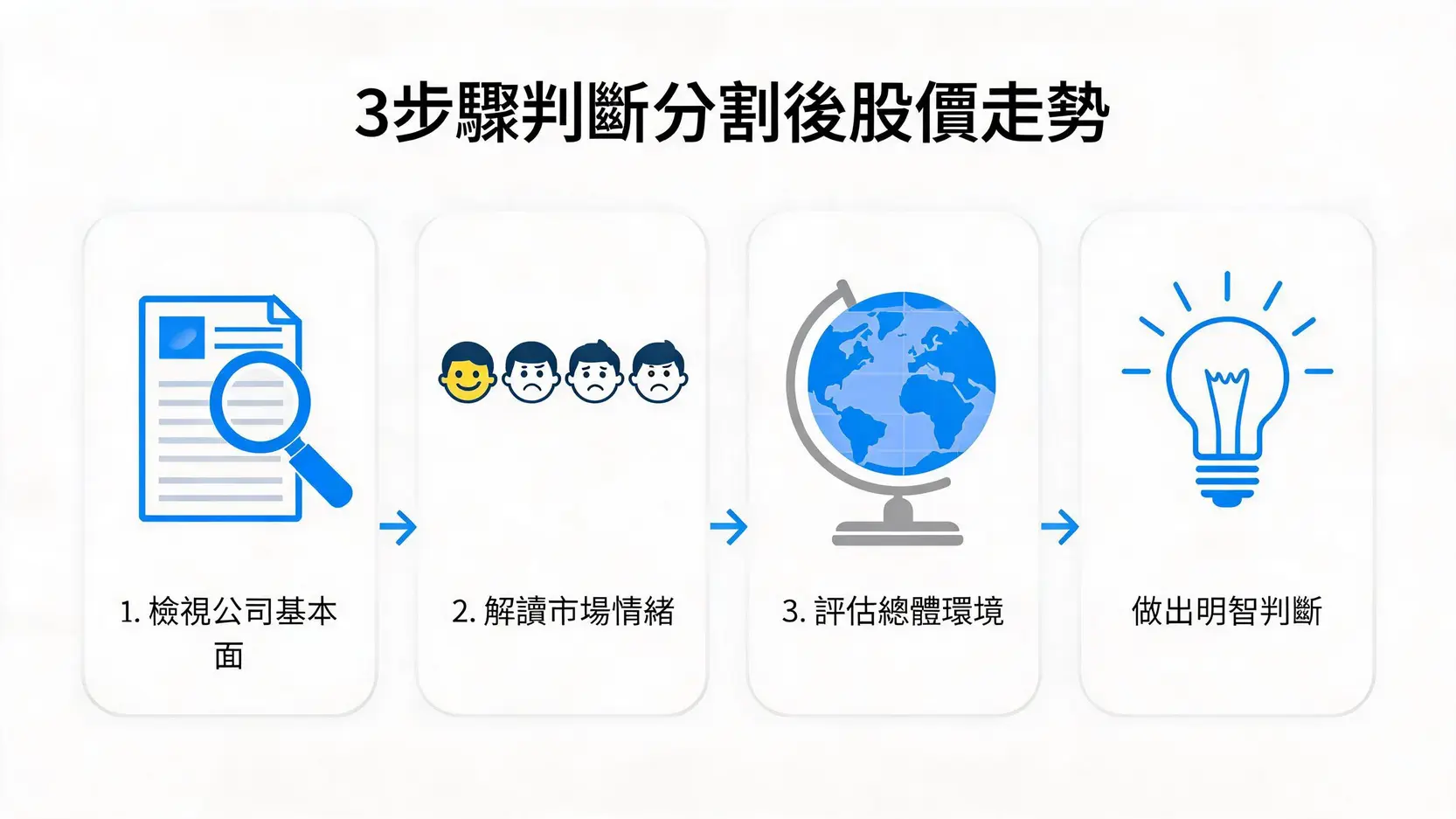 股票分割完整指南:NVIDIA 1拆10是買點?3步驟看懂利多與陷阱 判斷股票分割後股價走勢的三步驟實戰框架流程圖:檢視基本面、解讀市場情緒、評估總體環境。