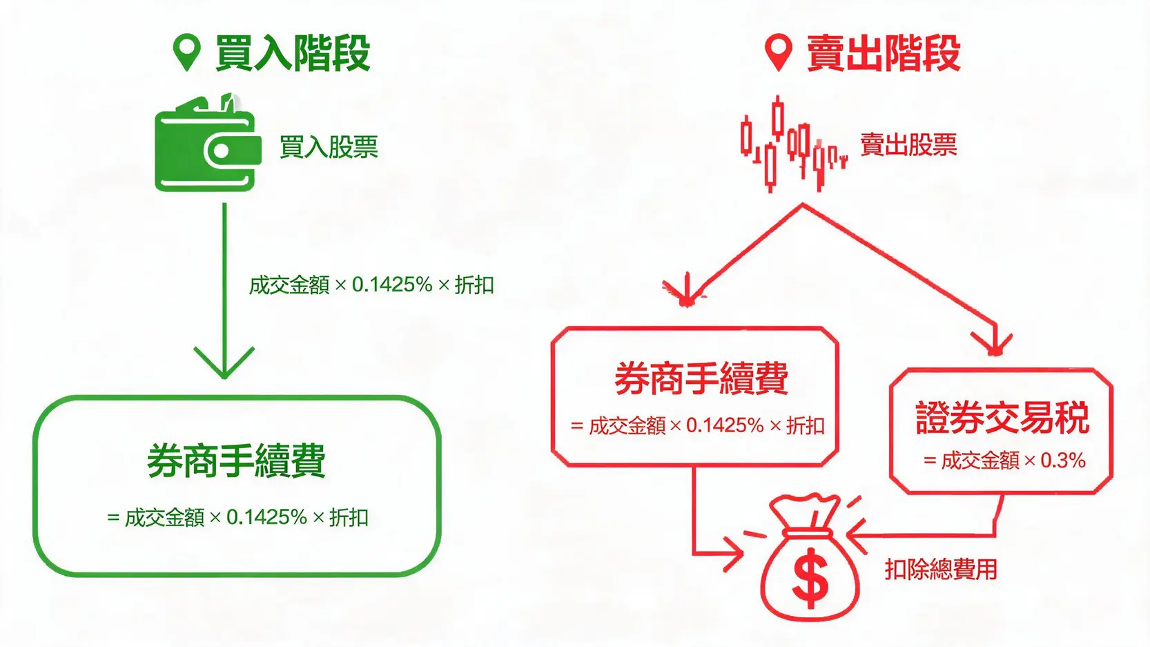 【2026券商推薦】15家證券商比較:手續費、開戶優惠、APP全攻略 股票交易成本流程圖,說明買入時支付券商手續費,賣出時同時支付券商手續費與證券交易稅。
