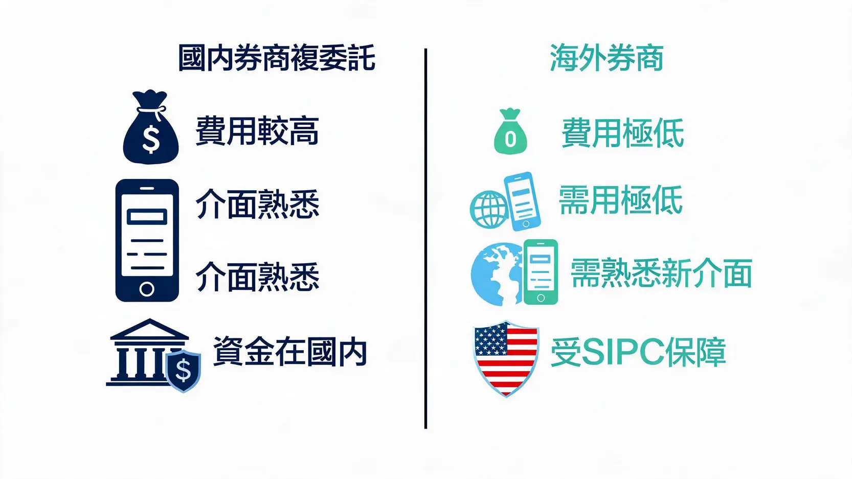 【2026券商推薦】15家證券商比較:手續費、開戶優惠、APP全攻略 國內券商複委託與海外券商的優缺點對比圖,涵蓋手續費、便利性與資金安全性。