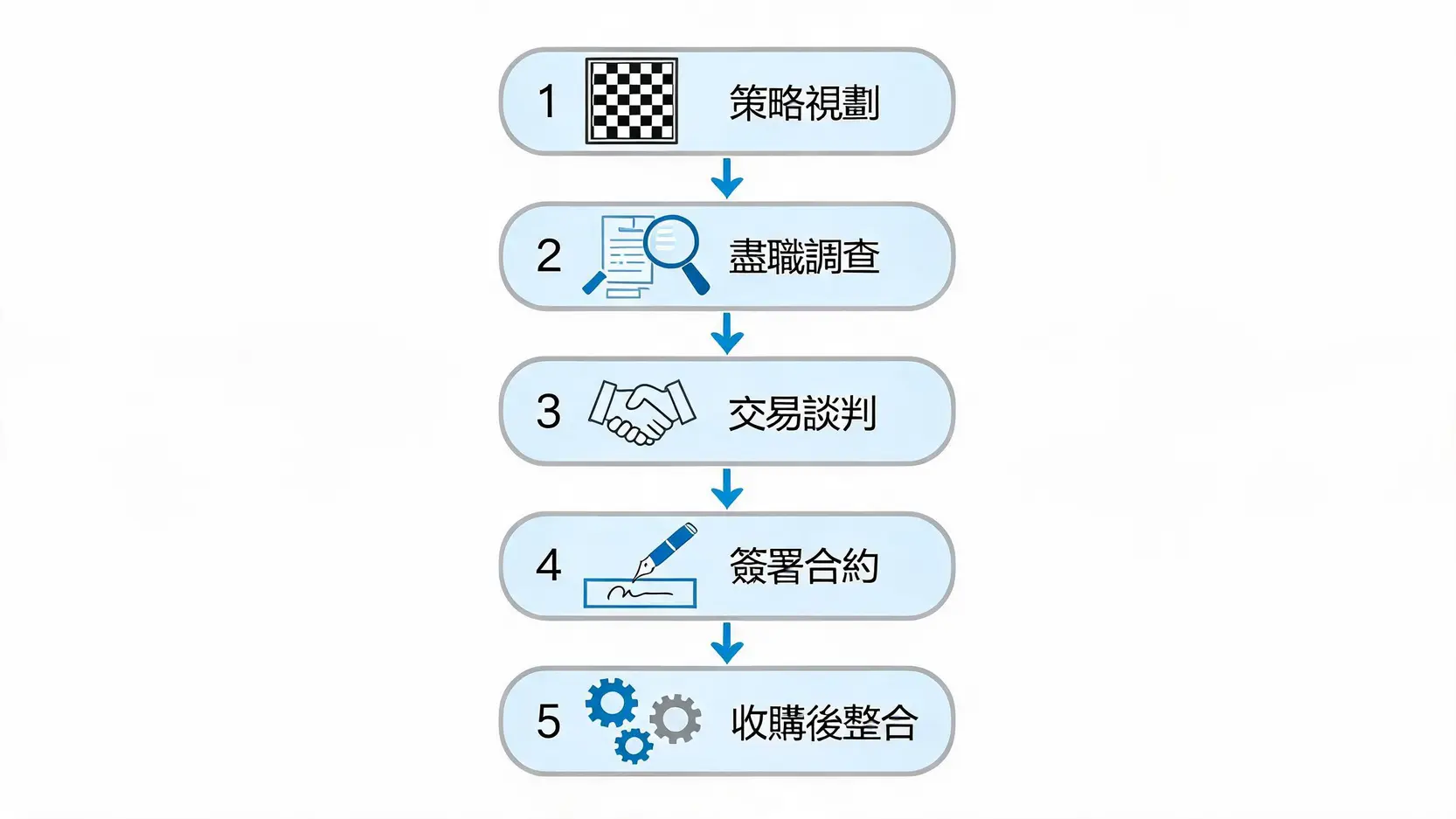 企業收購全攻略:搞懂收購流程、盡職調查與估值整合5大關鍵 企業收購的五大階段流程圖,從策略規劃到收購後整合。