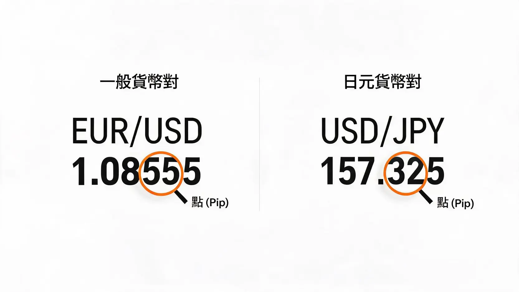 點值(Pip Value)是什麼?外匯交易必懂的計算、手數與風險管理全攻略 一張圖表對比一般貨幣對(如EUR/USD)和日元貨幣對(如USD/JPY)中Pip點位的位置差異,前者在小數點後第四位,後者在第二位。