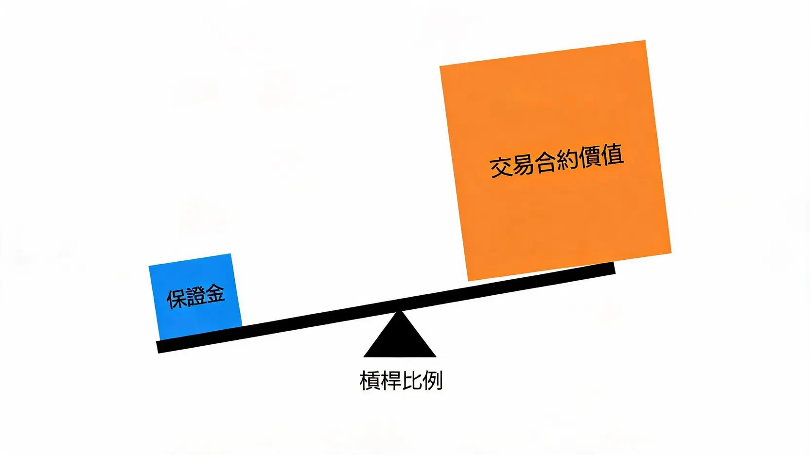 外匯交易入門全攻略:新手如何買賣外匯?一篇搞懂貨幣對、保證金與平台推薦 外匯交易中的槓桿與保證金原理示意圖,展示如何用小額保證金操作大額交易。