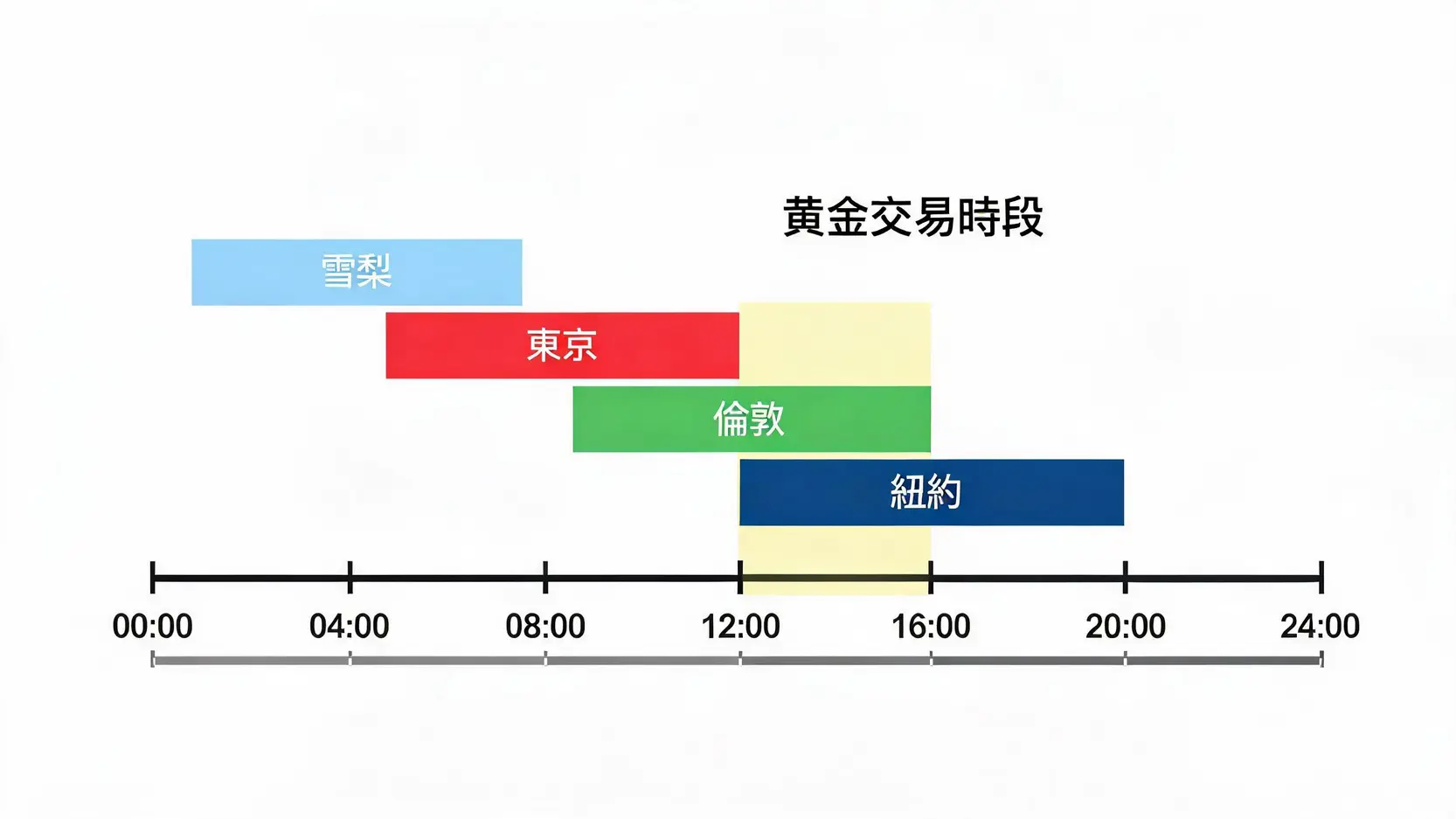 外匯交易入門全攻略:新手如何買賣外匯?一篇搞懂貨幣對、保證金與平台推薦 全球外匯市場24小時交易時間軸,顯示雪梨、東京、倫敦和紐約市場的開盤、收盤及重疊時間。