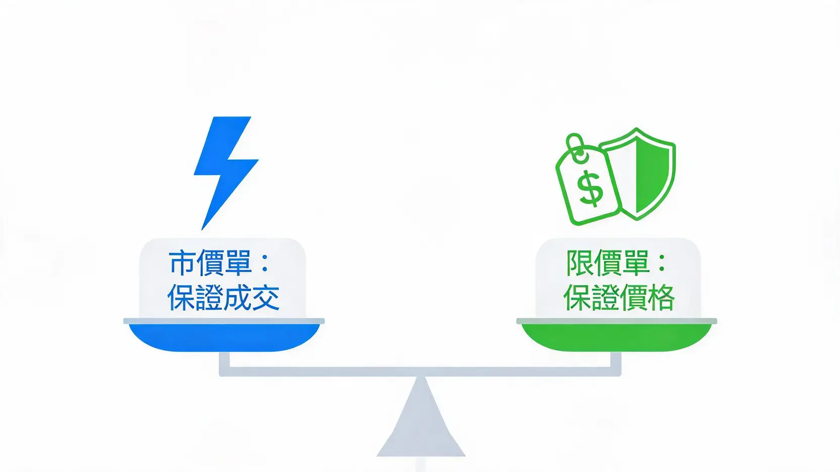 股票交易 Order (訂單) 類型全解析:市價單、限價單該怎麼用? 市價單與限價單的優缺點對比圖