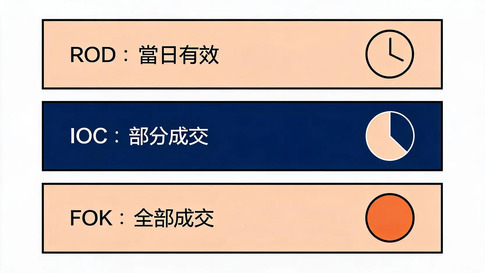 股票交易 Order (訂單) 類型全解析:市價單、限價單該怎麼用? 台股ROD、IOC、FOK三種委託條件的成交邏輯圖