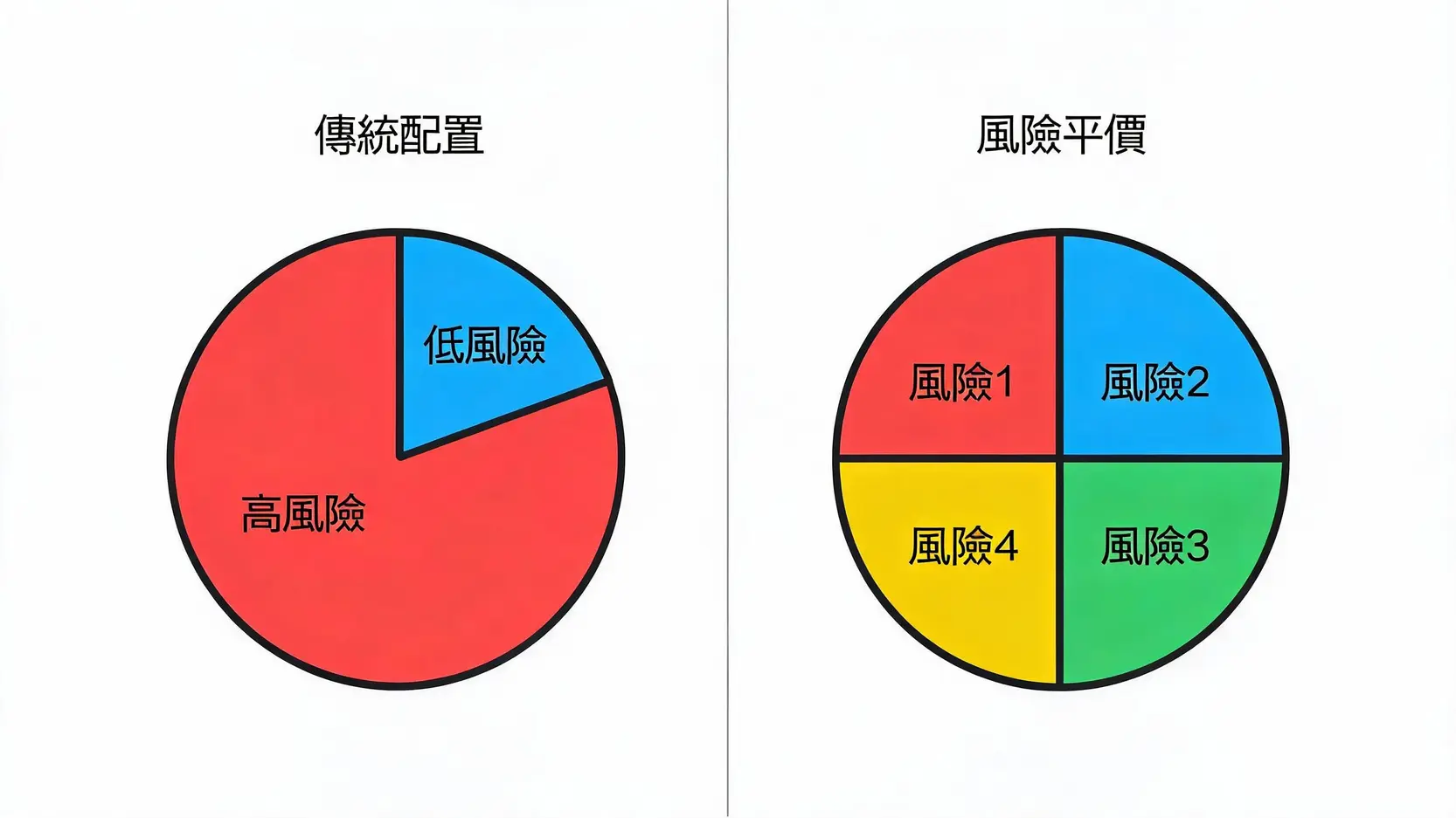 什麼是 Parity (平價)?外匯平價與購買力平價理論解析 傳統投資組合與風險平價組合的風險分配對比圖