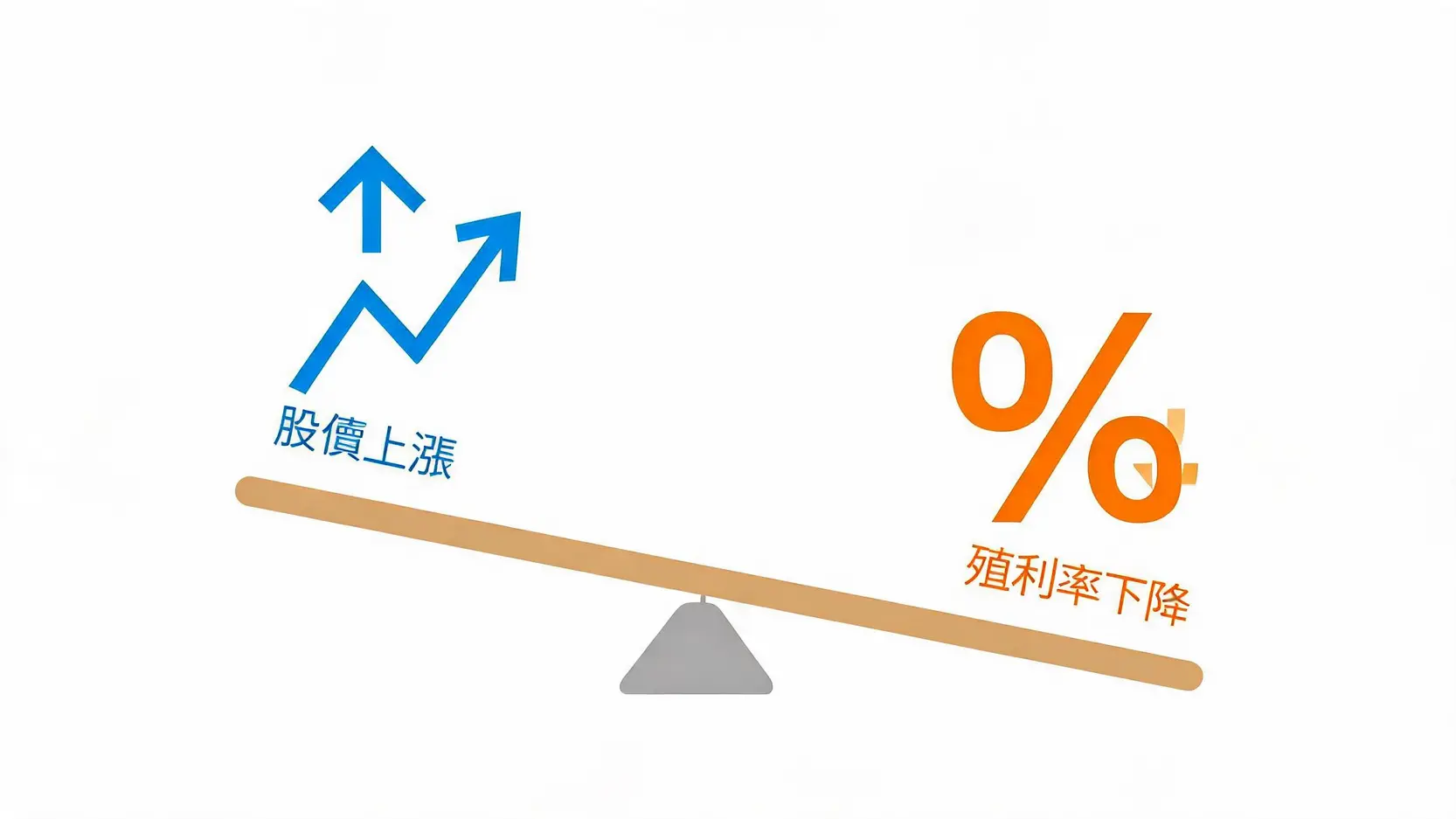 如何計算股票殖利率?殖利率越高越好嗎?一篇文搞懂存股族必看的選股指標 股價與股票殖利率成反比的蹺蹺板示意圖