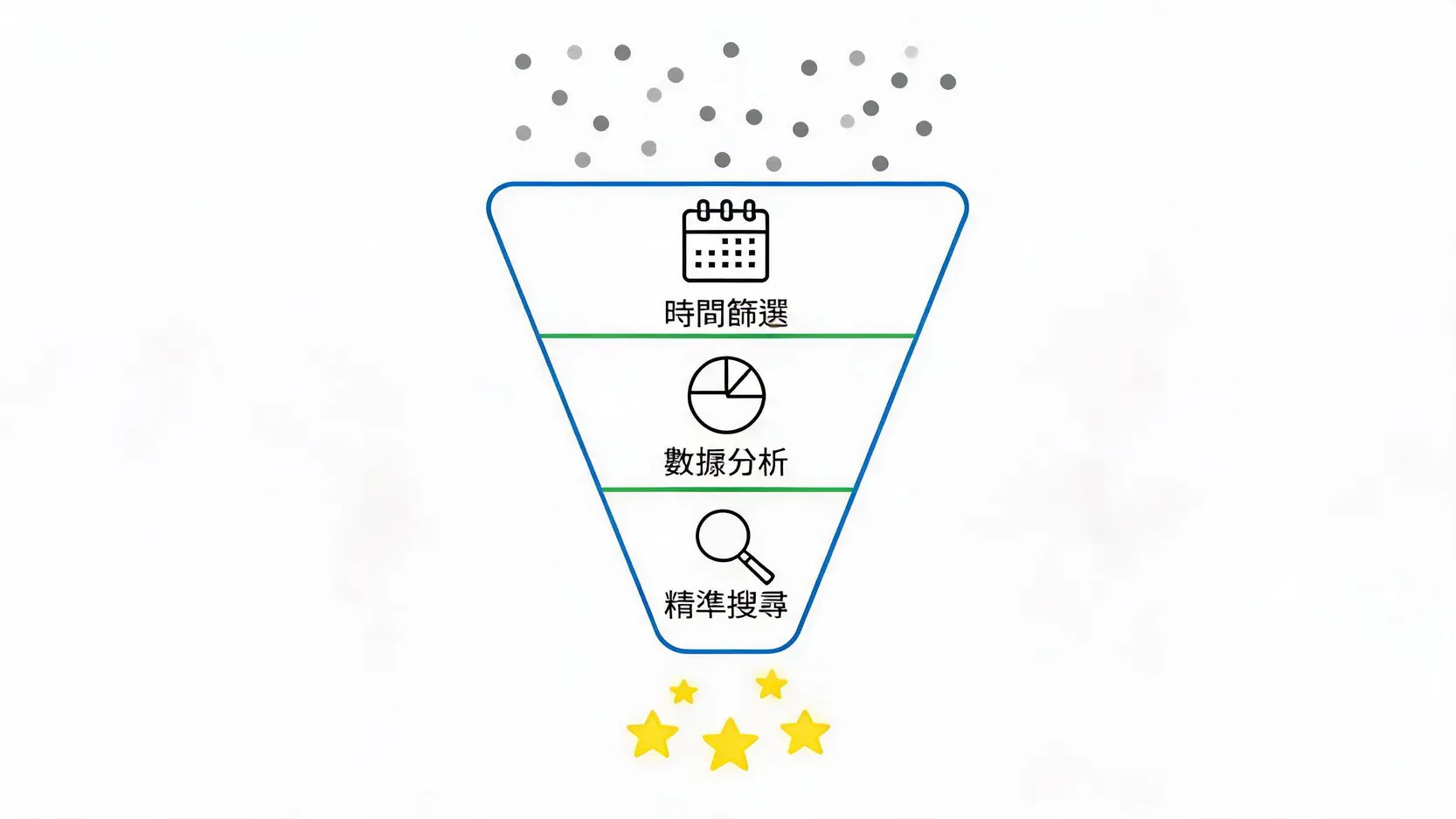 如何計算股票殖利率?殖利率越高越好嗎?一篇文搞懂存股族必看的選股指標 股票殖利率選股條件漏斗示意圖