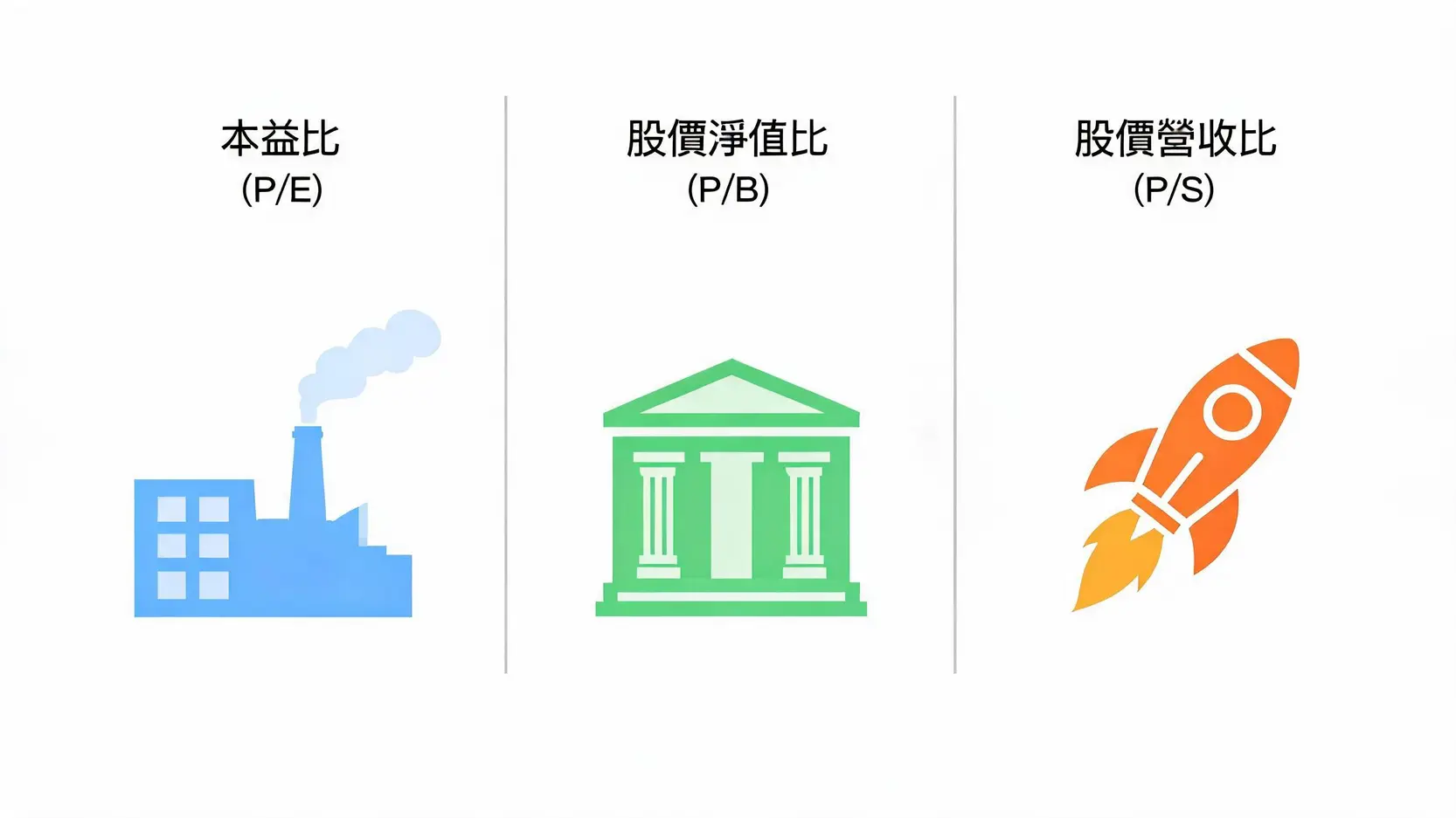 本益比越低越好嗎?破解低本益比選股陷阱,三大股票評價法與實戰策略解析 三大股票評價法:本益比、股價淨值比與股價營收比適用產業分類圖