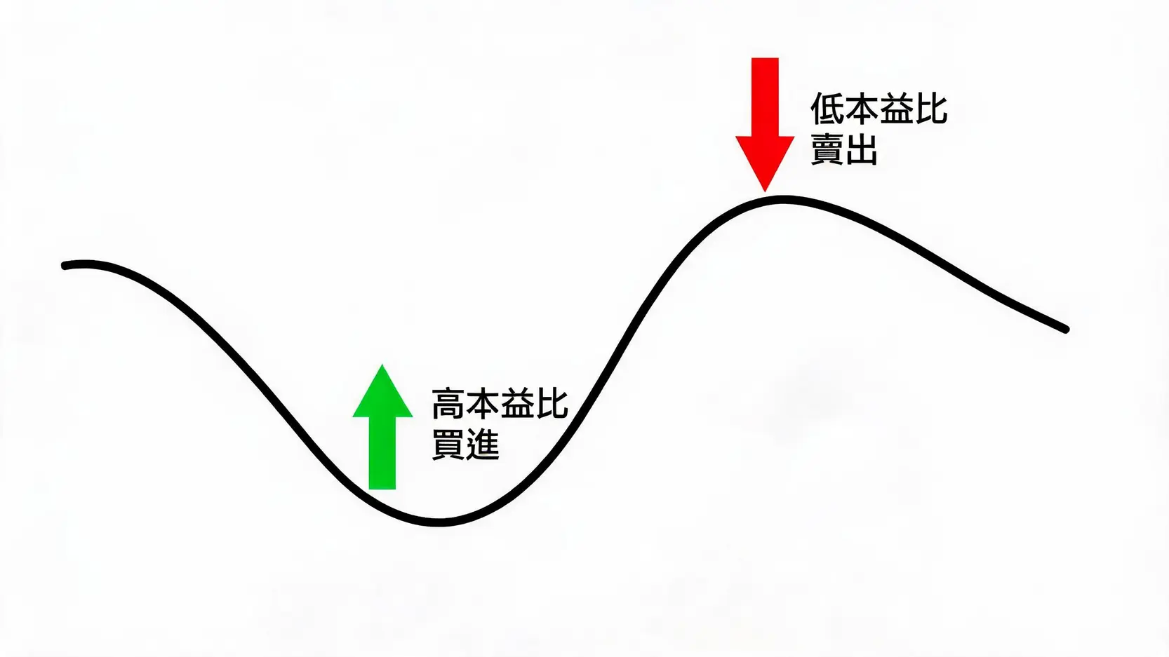 本益比越低越好嗎?破解低本益比選股陷阱,三大股票評價法與實戰策略解析 景氣循環股操作策略:高本益比買進,低本益比賣出循環圖