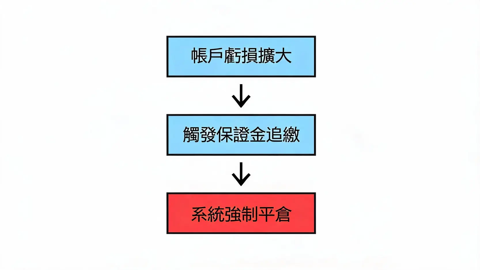 Overexposure (過度持倉) 是什麼?避免 CFD 保證金爆倉的風險管理策略 保證金追加與強制平倉流程圖