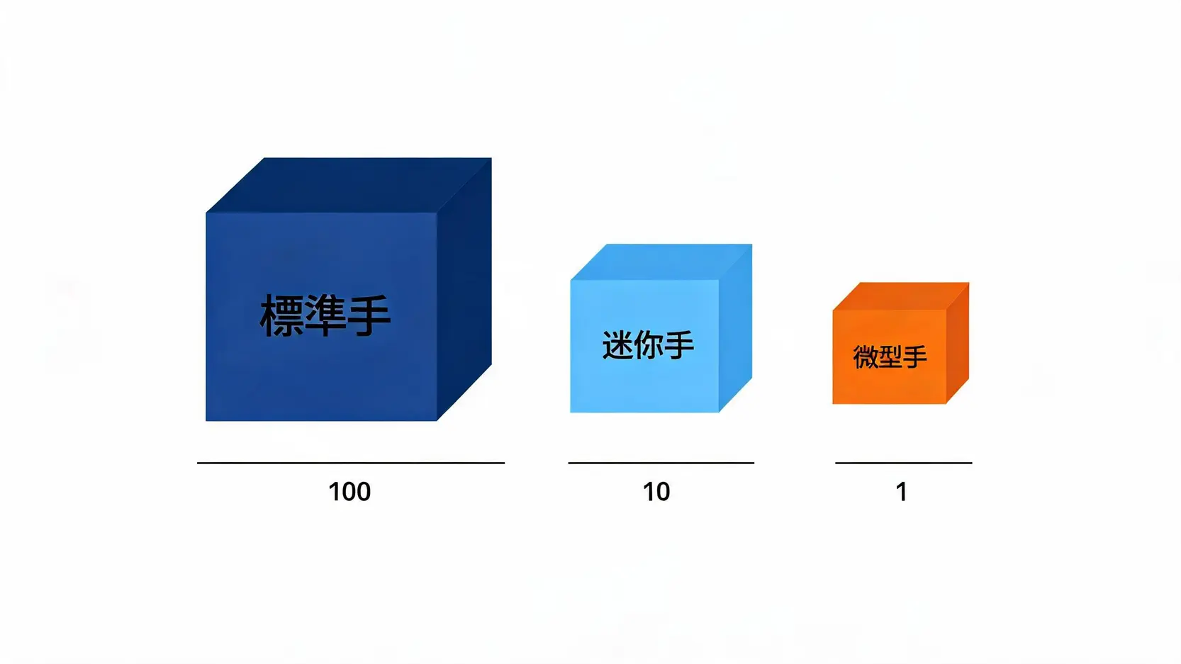 外匯保證金交易怎麼玩?2026槓桿計算與新手外匯操作教學 外匯交易單位標準手、迷你手與微型手的合約規格比例圖