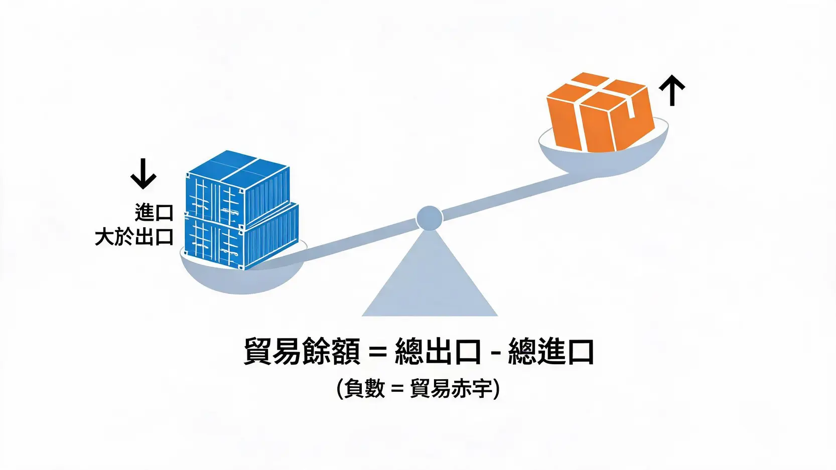 貿易赤字是什麼?進出口真相與對經濟匯率的深遠影響 貿易赤字定義與計算公式圖解