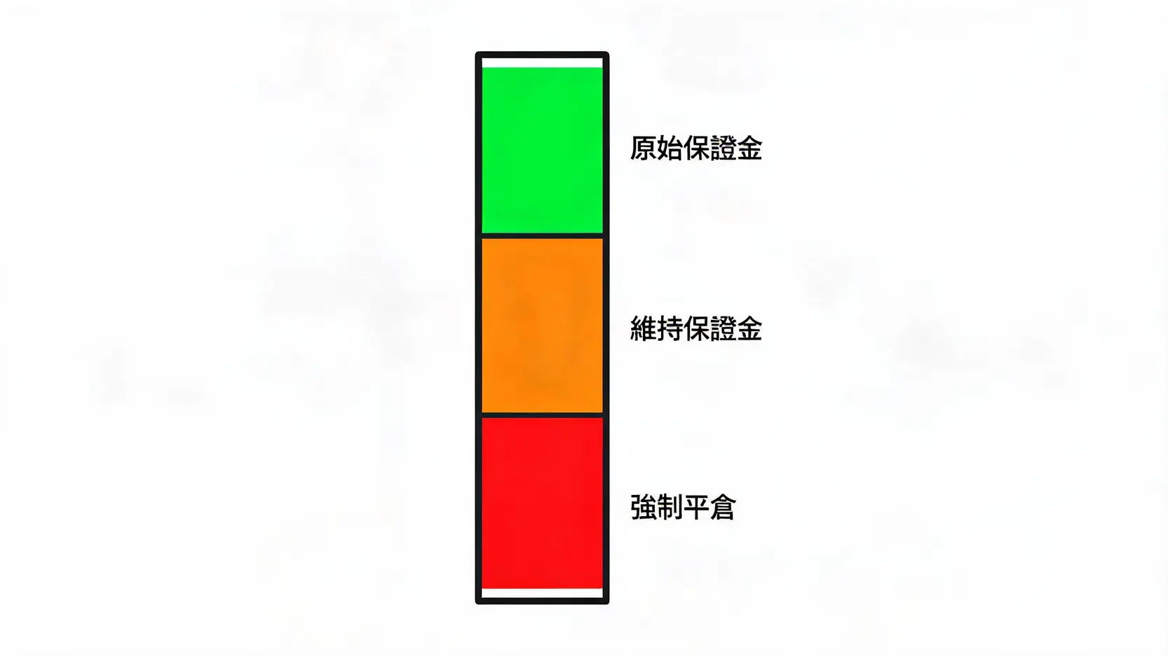 保證金交易是什麼?2026新手必懂的槓桿投資原理與風險控管教學 保證金維持率與斷頭風險的三個水位層級