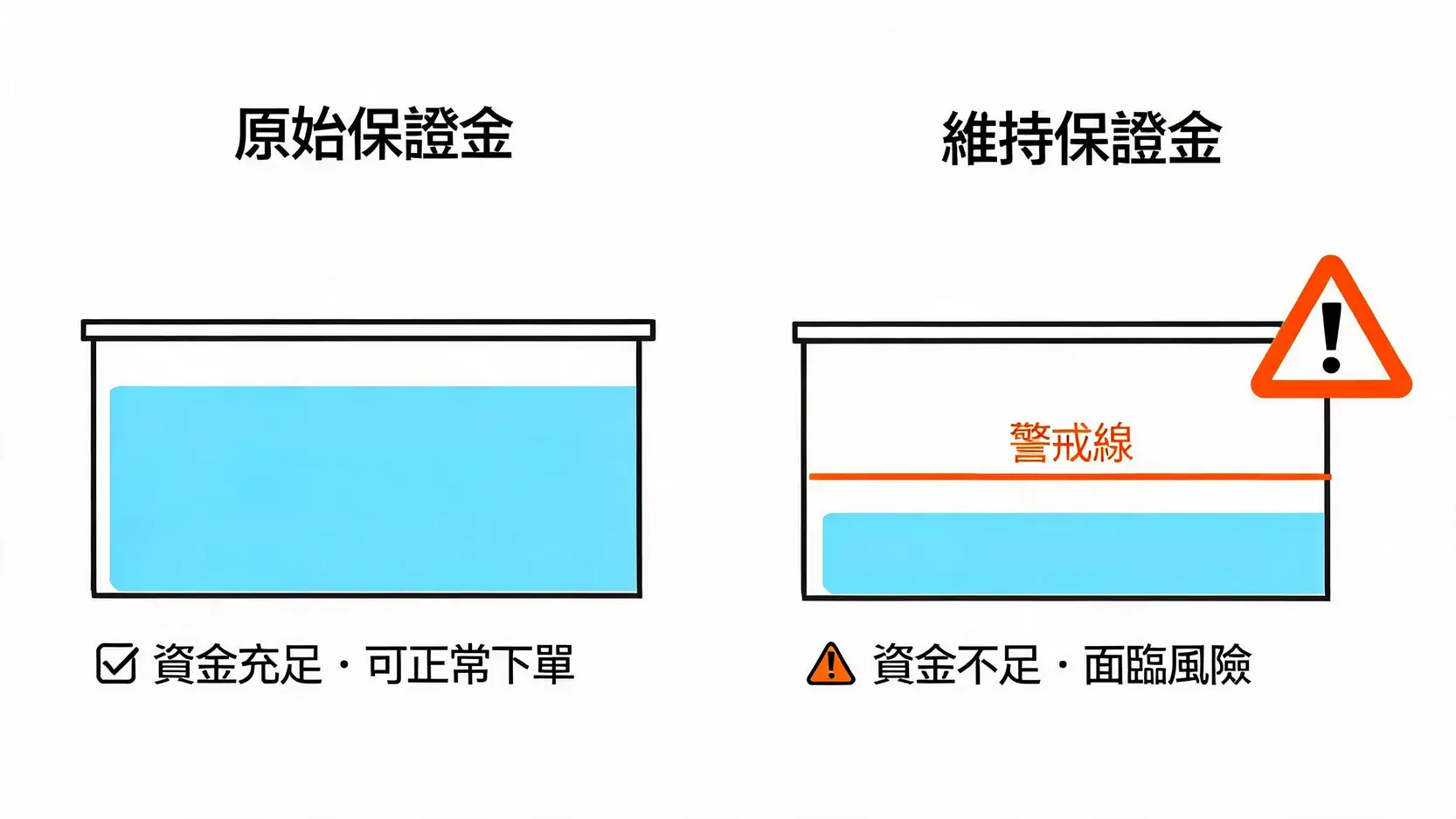 期貨如何買?新手必看的開戶與5大下單步驟完整教學指南 期貨原始保證金與維持保證金對比圖