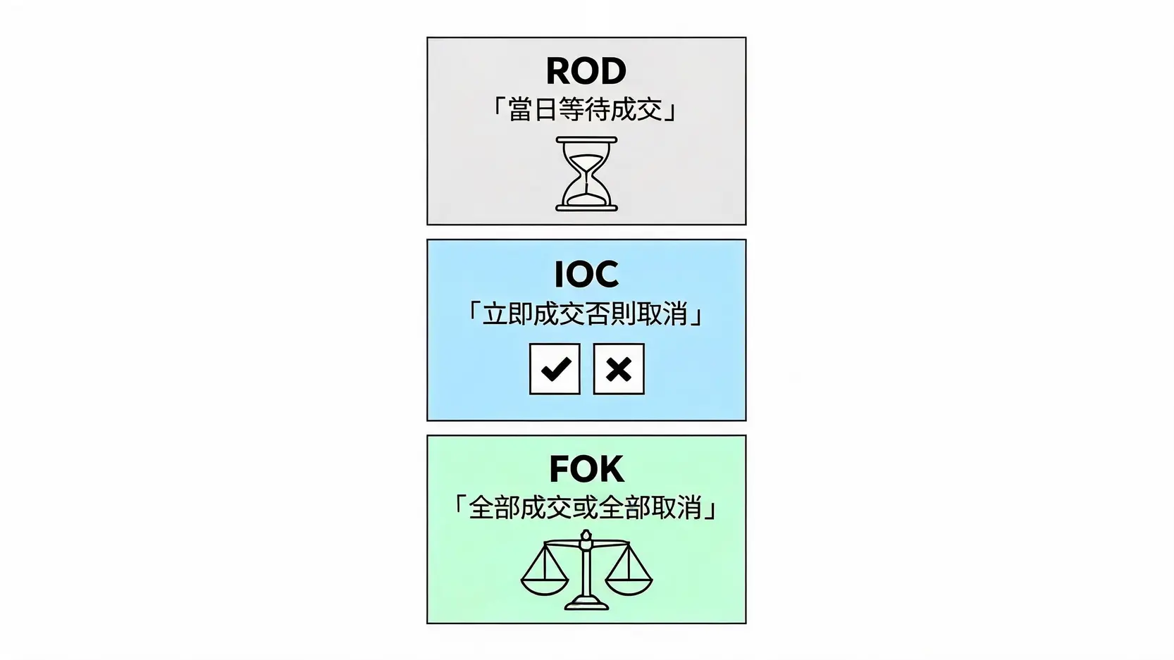 期貨如何買?新手必看的開戶與5大下單步驟完整教學指南 期貨委託條件ROD、IOC、FOK圖解比較