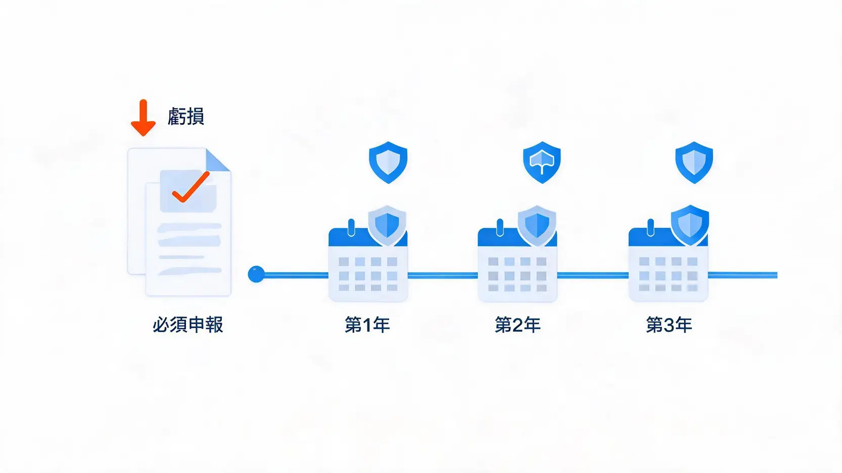 外匯理財必學:匯兌損益如何合法節稅?高階抵稅策略全解析 財產交易損失遞延扣抵三年規定的時間軸流程圖
