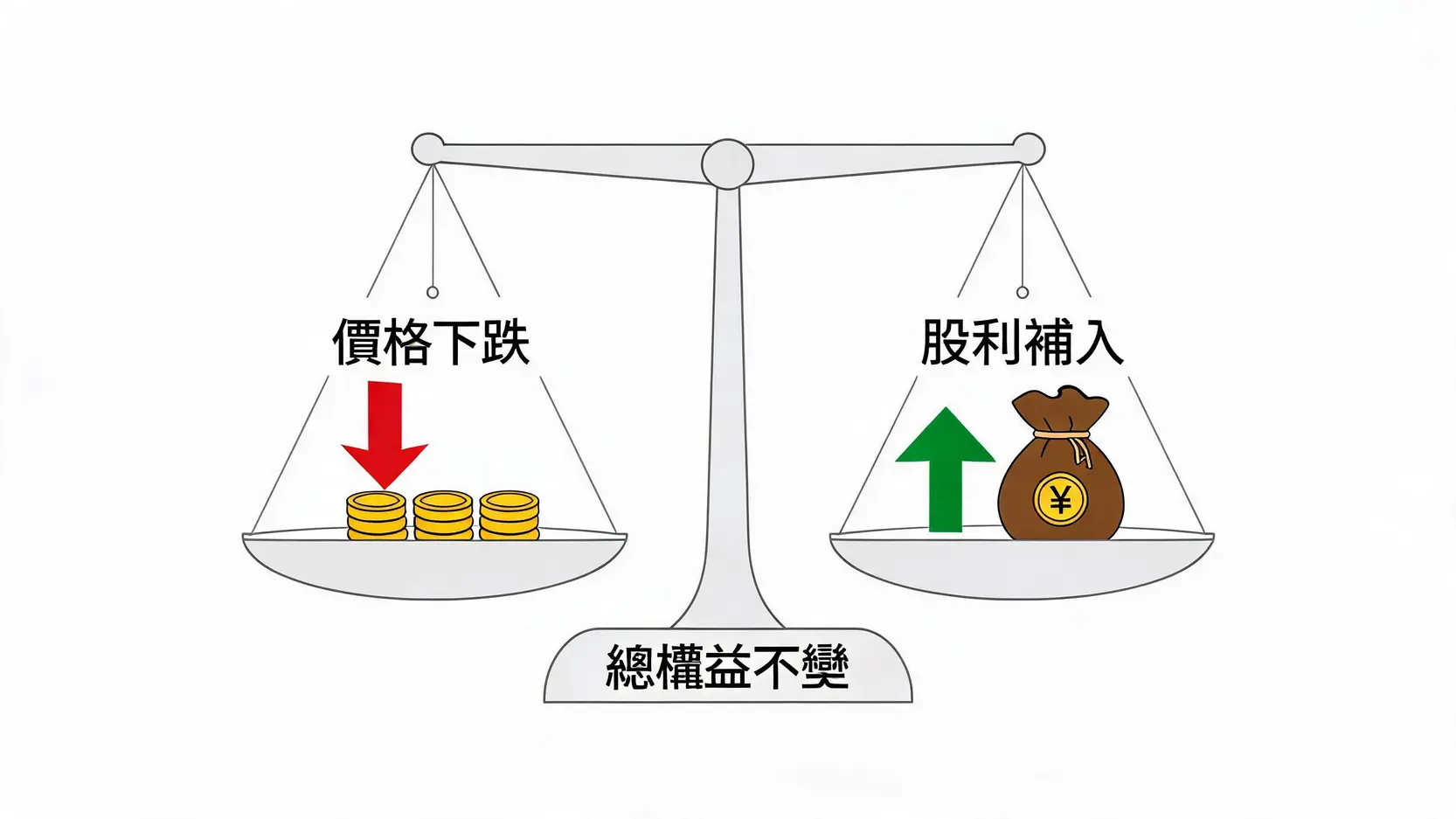 股票期貨是什麼?個股期貨優缺點與保證金計算教學 股票期貨除權息保證金變化示意圖