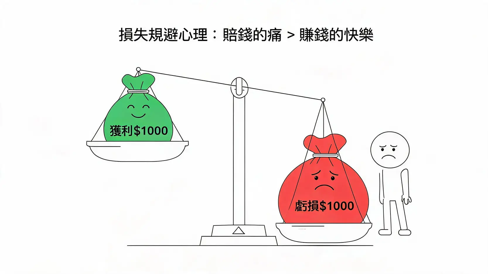 停損點的心理戰:為何你總是砍在阿呆谷?3大交易心魔與破解之道 損失規避心理示意圖,顯示一個不平衡的天平,代表虧損$1000的紅色錢袋在心理上比獲利$1000的綠色錢袋更重。