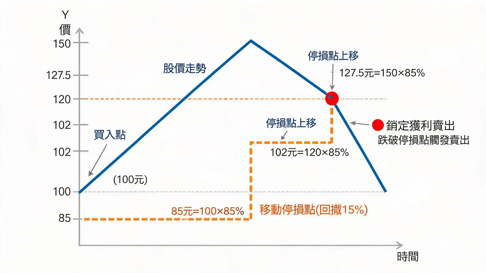 停損點的心理戰:為何你總是砍在阿呆谷?3大交易心魔與破解之道 移動停損運作原理圖,展示股價上漲時停損點如何跟著上移以鎖定獲利,並在股價回檔時觸發賣出。