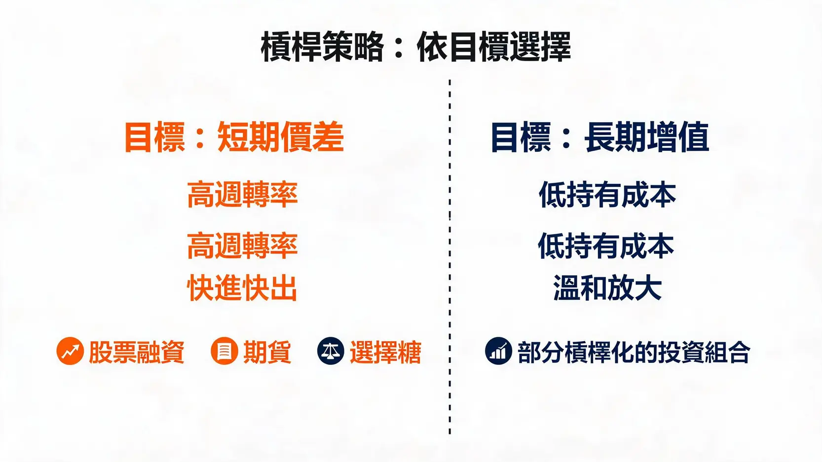 槓桿投資不是賭博!3步驟打造你的專屬槓桿策略,放大獲利而非風險 一張對比圖,比較以短期價差和長期增值為目標的兩種槓桿投資策略及其對應的金融工具。